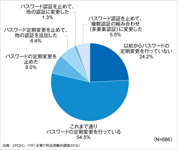 図5．総務省のパスワード変更不要の見解への対応