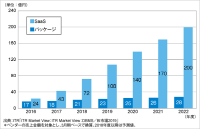 ITRが国内DWH用DBMS市場規模推移および予測を発表のロゴ画像