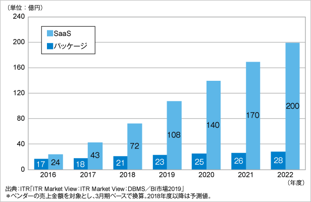 図．国内DWH用DBMS市場規模推移および予測：提供形態別（2016～2022年度予測）