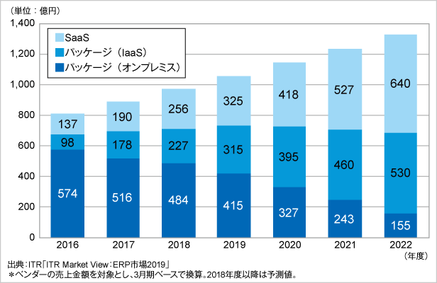 図．ERP市場規模推移および予測：運用形態別（2016～2022年度）