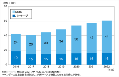 ITRがユーザー間ファイル転送市場規模推移および予測を発表のロゴ画像