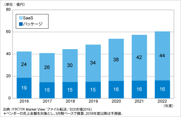 図．ユーザー間ファイル転送市場規模推移および予測：提供形態別（2016～2022年度予測）