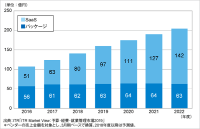 ITRが国内就業管理市場規模推移および予測を発表のロゴ画像