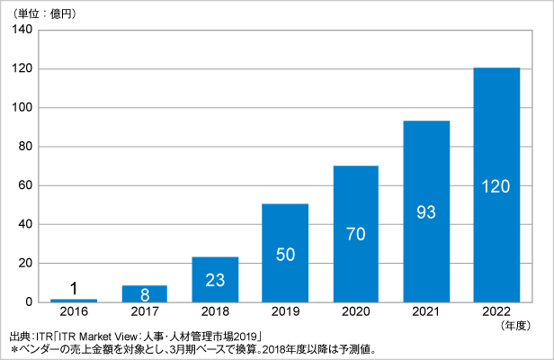 図．従業員エンゲージメント市場規模推移および予測（2016～2022年度予測）