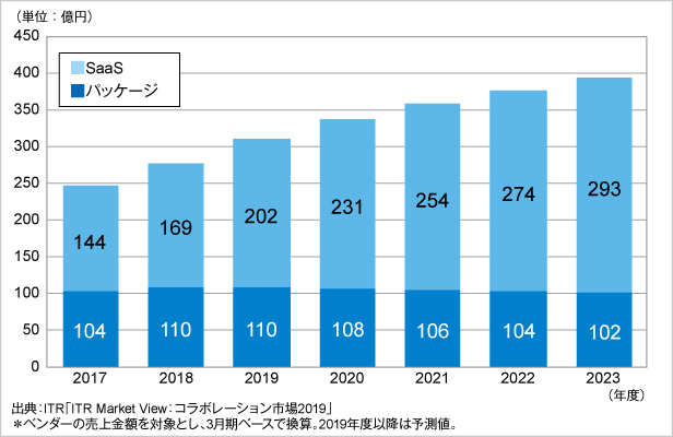 図．コンテンツ・コラボレーション市場規模推移および予測：提供形態別（2017～2023年度予測）