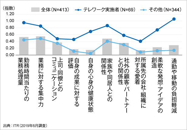 図1．テレワークの実施状況別に見る働き方改革の効果実感度（指数*）