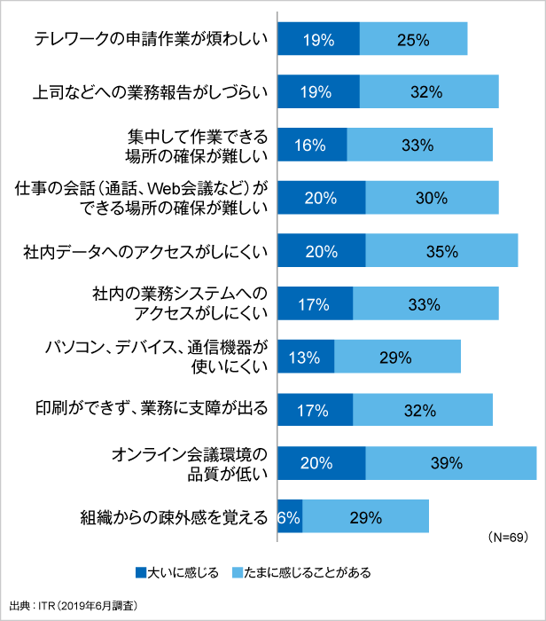 図2．テレワークを実施する際に感じる課題