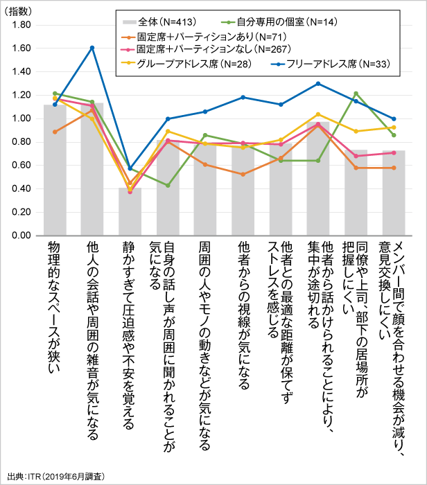 図3．自席で仕事をするうえでの悩み：自席環境別（指数*）