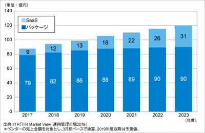 ITRがPC資産管理市場規模推移および予測を発表のロゴ画像