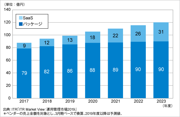 図．PC資産管理市場規模推移および予測：提供形態別（2017～2023年度予測）