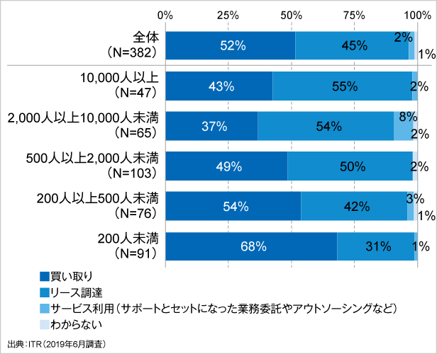 図1．PCの調達形態：PCユーザー数別