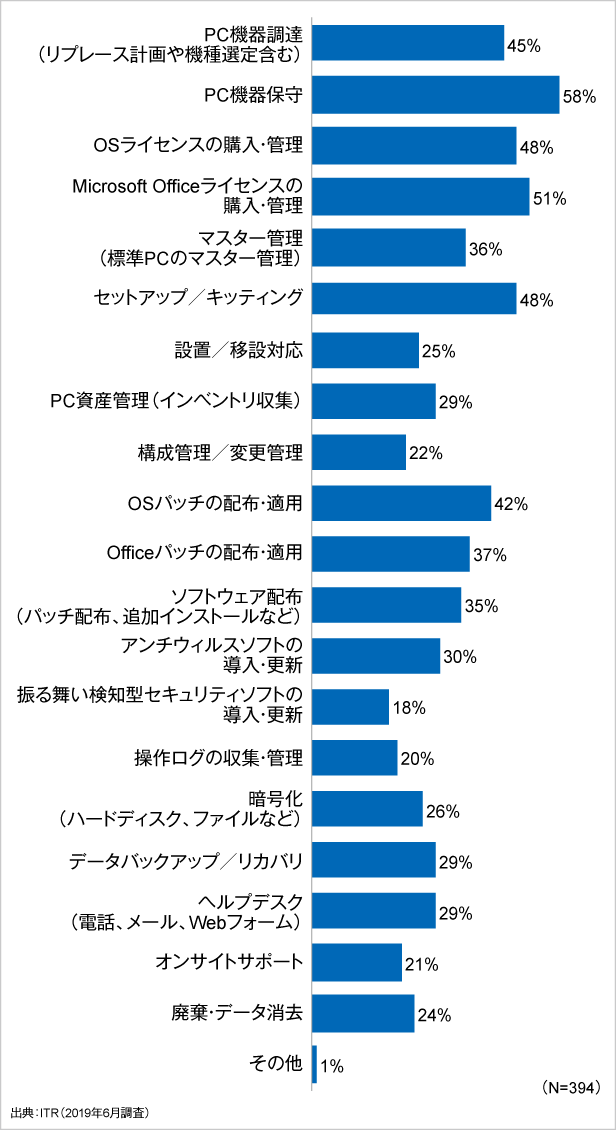 図2．PC as a Serviceで提供されることが望ましい運用管理項目（複数回答）