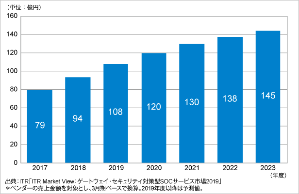 図．WAF運用監視サービス市場規模推移および予測（2017～2023年度予測）