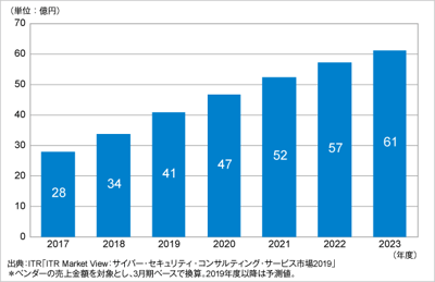ITRがOTセキュリティ構築運用支援サービス市場規模推移および予測を発表のロゴ画像