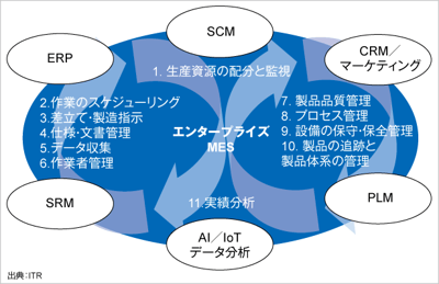 ITRがデジタル化する製造業が志向すべき製造／生産システムの実現方法を示すホワイトペーパー『エンタープライズMESの活用によるものづくり支援』を発行のロゴ画像