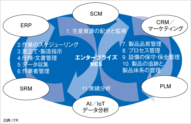 図．エンタープライズMESによるデータの循環
