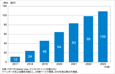 ITRがチャットボット市場規模推移および予測を発表のロゴ画像