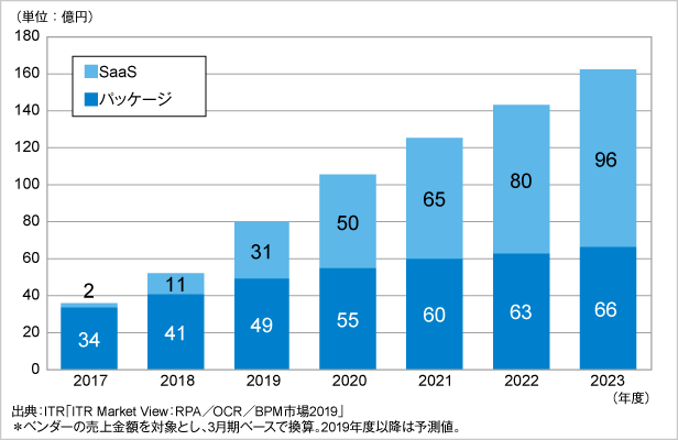 図．OCR市場規模推移および予測：提供形態別（2017～2023年度予測）
