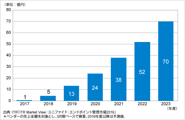 図．IoTデバイス管理市場規模推移および予測（2017～2023年度予測）