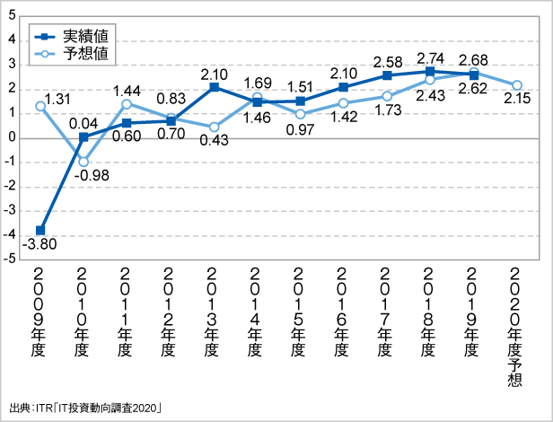 ＜参考資料1＞　IT予算額増減傾向の経年変化（2009～2020年度予想） 