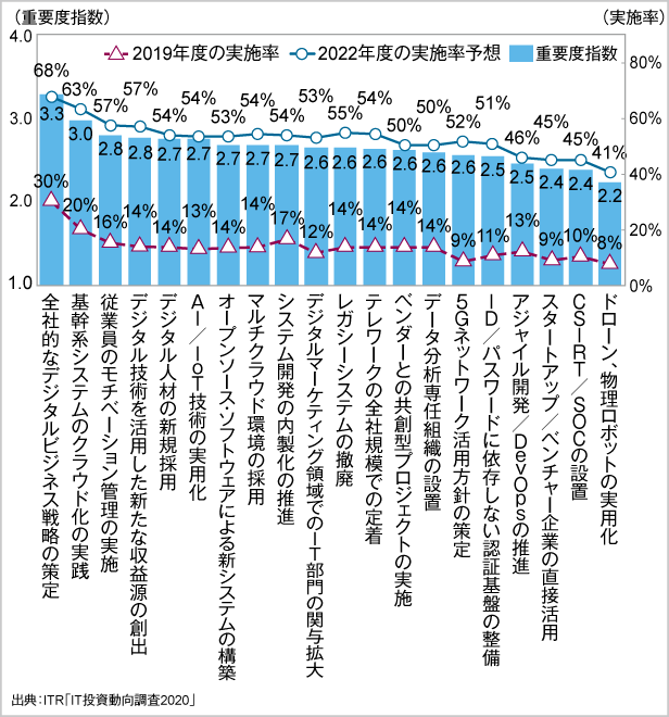 ＜参考資料2＞　主要なIT動向の重要度指数と現在および2022年度の実施率予想
