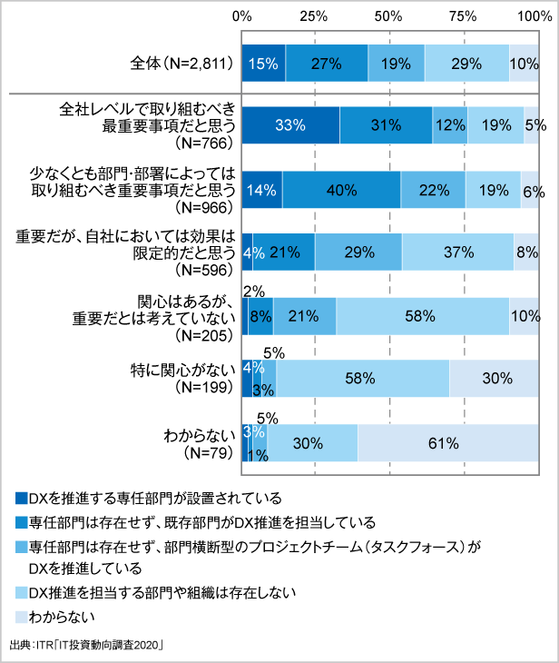 ＜参考資料3＞　デジタル変革の位置づけ別に見る専任部門の設置状況