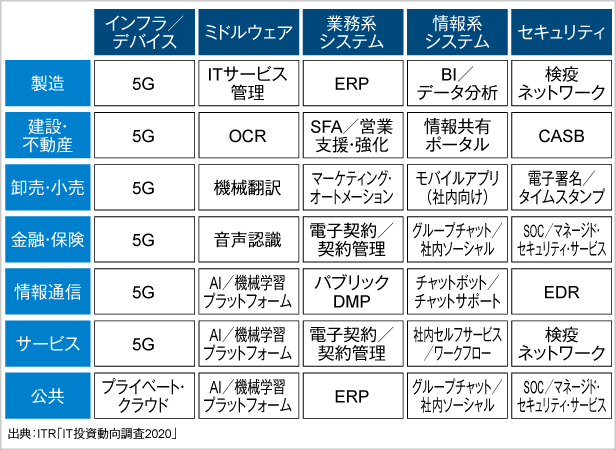 ＜参考資料4＞　2020年度に新規投資が期待される製品・サービス（業種別）