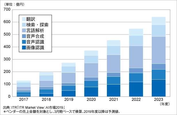 図．AI主要6市場規模推移および予測（2017～2023年度）
