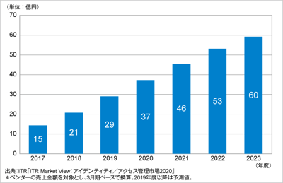 ITRがIDaaS市場規模推移および予測を発表のロゴ画像