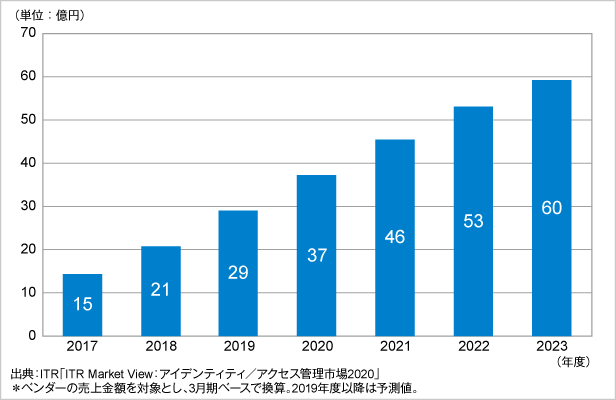 図．IDaaS市場規模推移および予測（2017～2023年度予測）