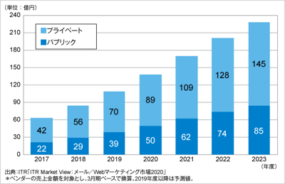 ITRがDMP市場のパブリック、プライベート別の市場規模推移および予測を発表のロゴ画像