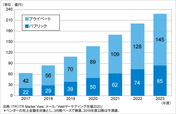 図．DMP市場規模推移および予測：パブリック、プライベート別（2017～2023年度・売上金額）