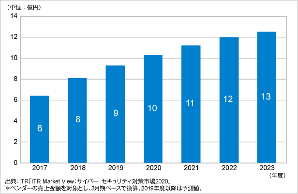 図．SSL可視化市場規模推移および予測（2017～2023年度予測）