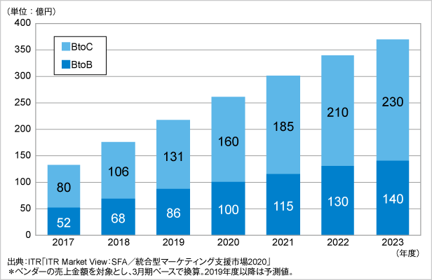 図．統合型マーケティング支援市場規模推移および予測：BtoB、BtoC別（2017～2023年度予測）
