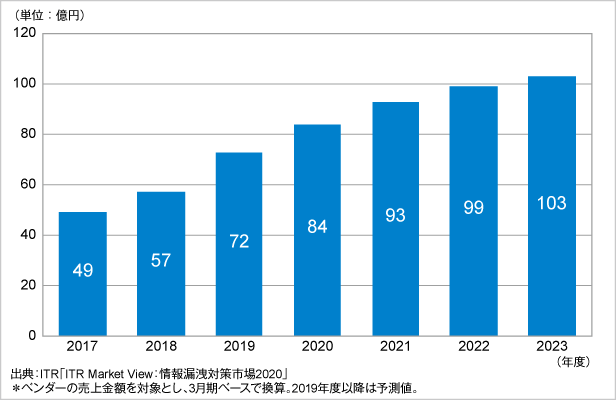 図．SIEM市場規模推移および予測（2017～2023年度予測）
