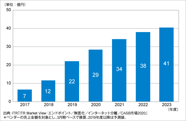 図．CASB市場規模推移および予測（2017～2023年度予測）