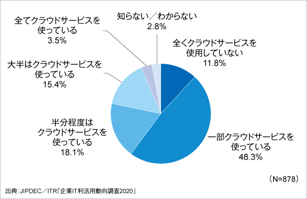 図2．クラウドサービスの利用状況