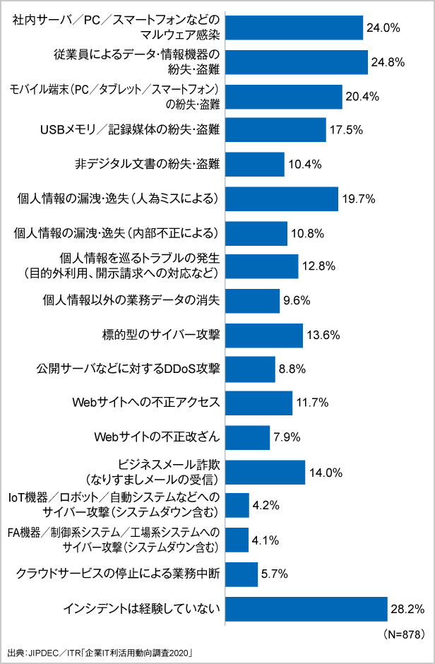 図3．過去1年間に認知した情報セキュリティ・インシデント