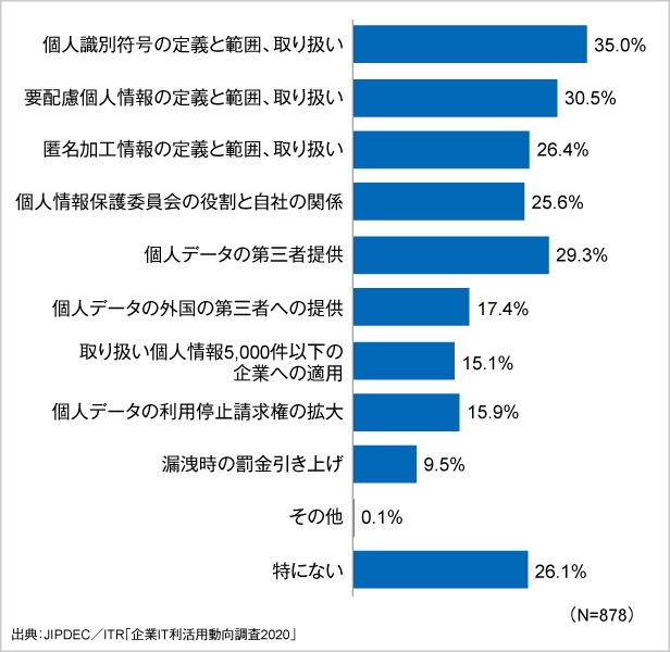図4．改訂予定の個人情報保護法およびJIS Q 15001（個人情報保護マネジメントシステムー要求事項）の内容に対する関心