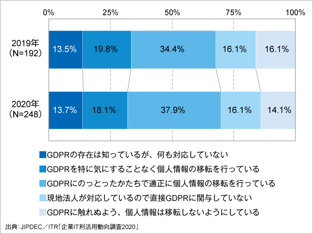 図5．GDPRへの対応状況