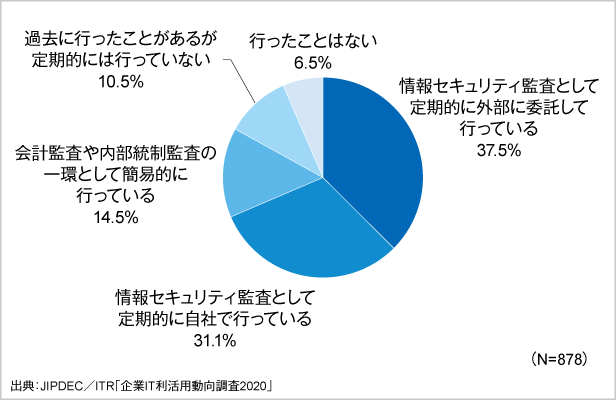 図6．情報セキュリティ監査の実施状況