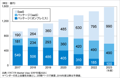 ITRが国内ERP市場の提供形態と運用形態別の市場規模推移および予測を発表のロゴ画像