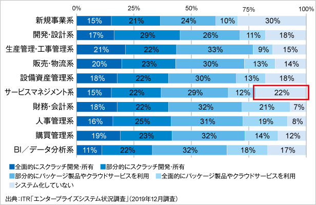 図1．エンタープライズシステムのシステム化状況