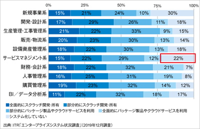 ITRが、製造業が強化すべきサービスマネジメントとその実現方法を解説したホワイトペーパーを発行のロゴ画像