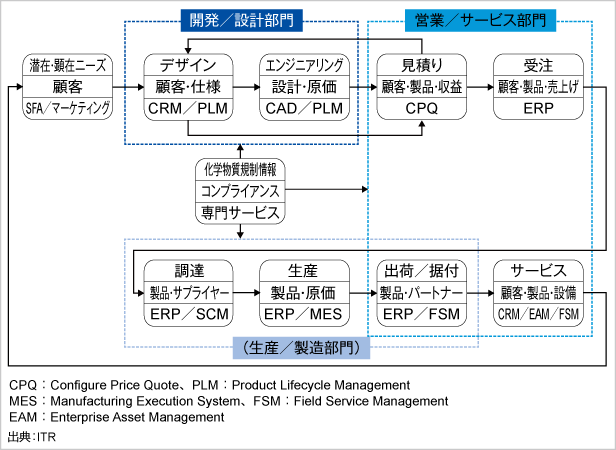 図2．顧客・製品・サービスのライフサイクルと主要システム