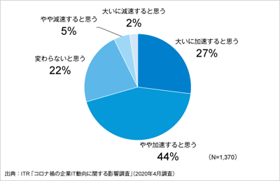 ITRが「コロナ禍の企業IT動向に関する影響調査」の結果を発表のロゴ画像