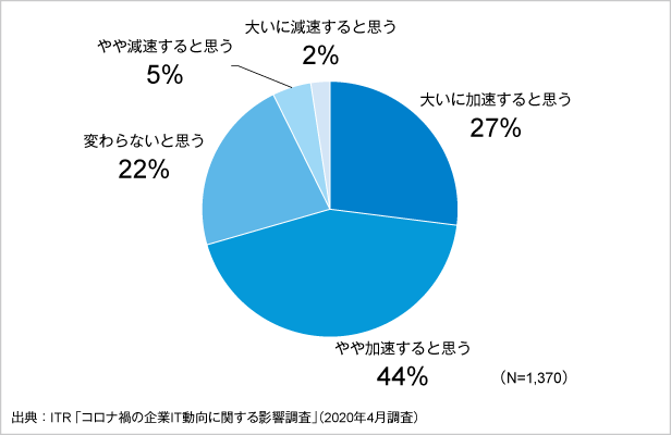 ＜参考資料1＞新型コロナウイルス感染拡大に伴う活動自粛が自社IT戦略の遂行に及ぼす影響