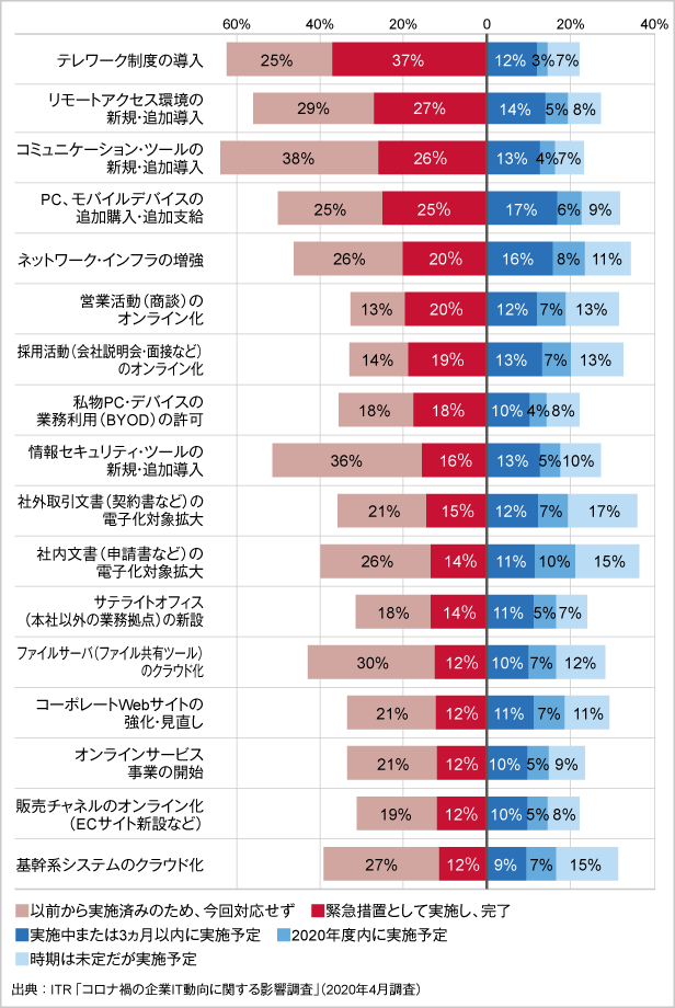 ＜参考資料2＞新型コロナウイルス感染拡大に伴うIT施策の実施状況
