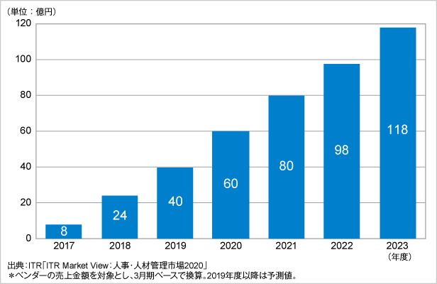 図．従業員エンゲージメント市場規模推移および予測（2017～2023年度予測）