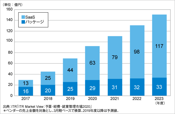 図．予算管理市場規模推移および予測：提供形態別（2017～2023年度）